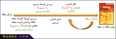 چاپ تضمینی مقاله ISI