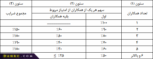 نگارش مقاله چند امتیاز دارد