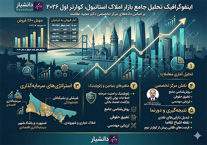 شاخص‌های رشد مسکن استانبول: گزارش اختصاصی مرکز دکتر مجید عقلمند (کوارتر اول 2026)